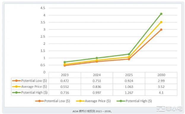 ADA代币价格会在2023年反弹吗?