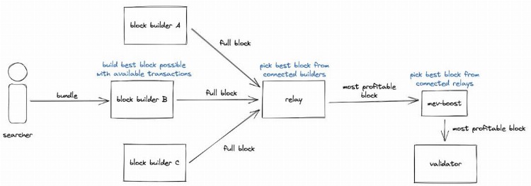 IOBC Capital：从FlashBots看MEV去中心化之路