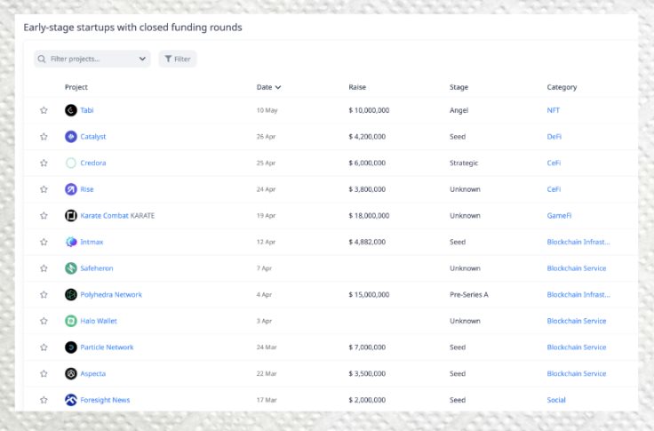 一览5家顶级加密VC在2023年的投资趋势