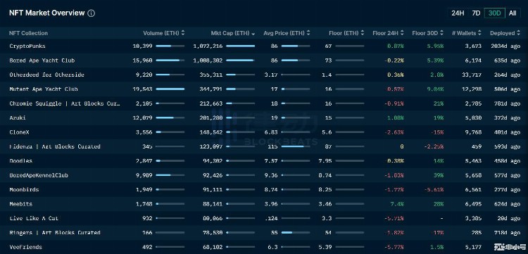 <a title='NFT' href='https://okk.meibanla.com/btc/okex.php' target='_blank' class='f_b'>NFT</a>市场喜迎「小阳春」是「真回暖」还是「虚假牛市」?