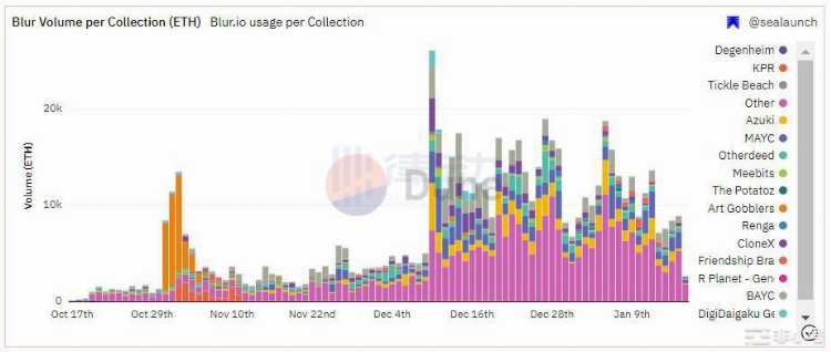 NFT市场喜迎「小阳春」是「真回暖」还是「虚假牛市」?