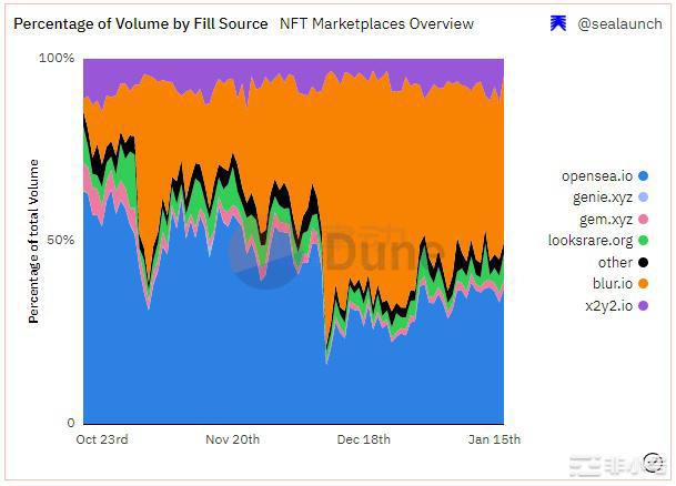 NFT市场喜迎「小阳春」是「真回暖」还是「虚假牛市」?