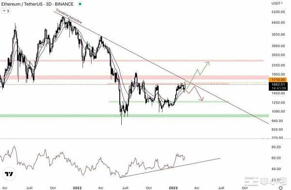 1700是以太坊主要的压力位短期可以突破吗?