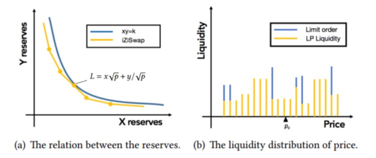 一文读懂DL-AMM:基于UniswapV3思路的改进