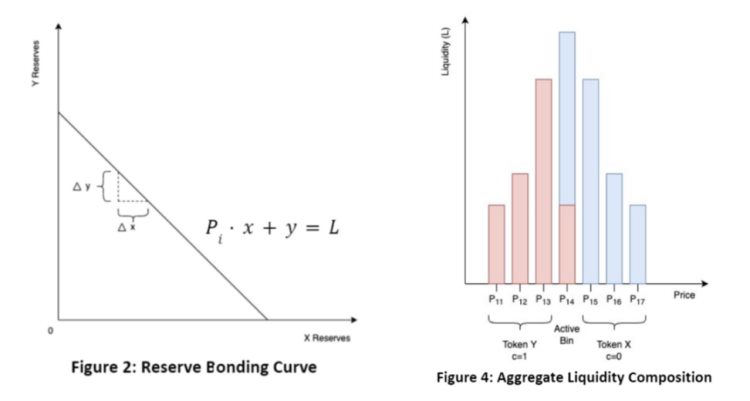 一文读懂DL-AMM:基于UniswapV3思路的改进
