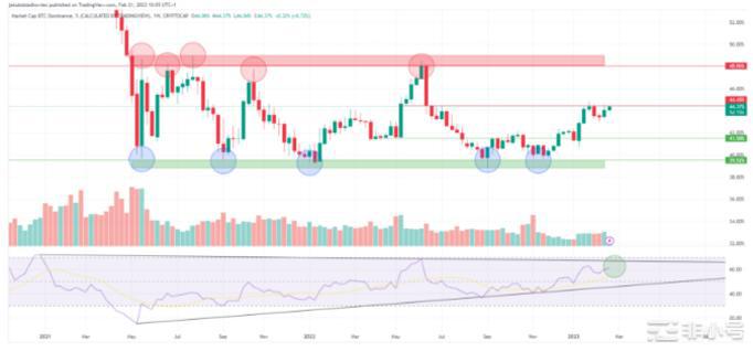 比特币主导地位达到临界水平那么山寨币季节要来了吗?