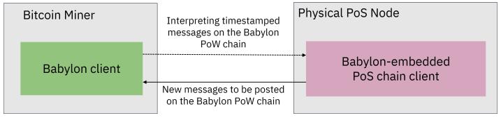 详解BabylonChain新思路：借用BTC安全性