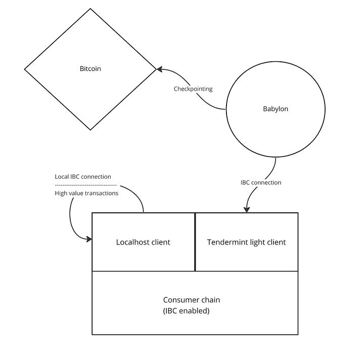 详解BabylonChain新思路：借用BTC安全性