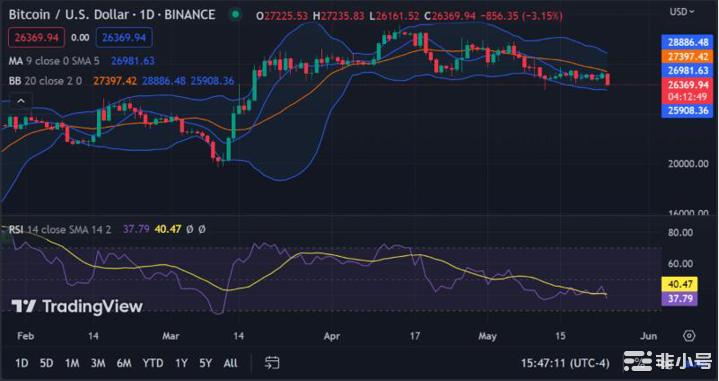 比特币价格分析:空头主导BTC市场未来可能逆转