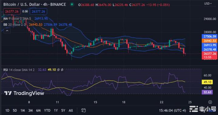 比特币价格分析:空头主导BTC市场未来可能逆转