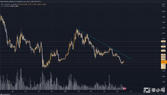 Ape反弹3.1美元以重新测试该阻力线它可以翻转吗?