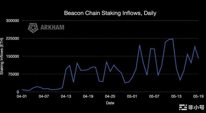 涌入以太坊网络的创纪录资金：77亿美元