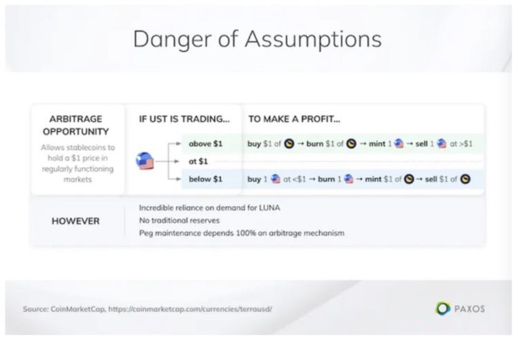 R.I.P."去中心化"稳定币