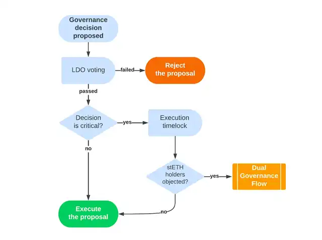 深度探讨Lido治理:权力结构中的相互制衡