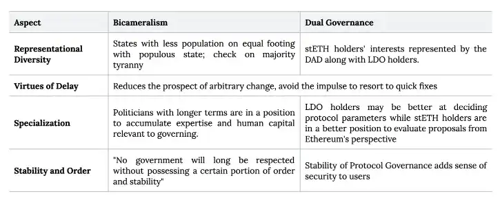 深度探讨Lido治理:权力结构中的相互制衡