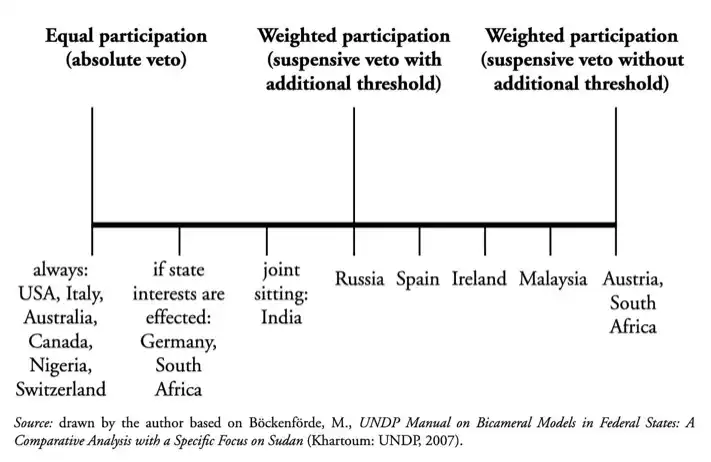 深度探讨Lido治理:权力结构中的相互制衡