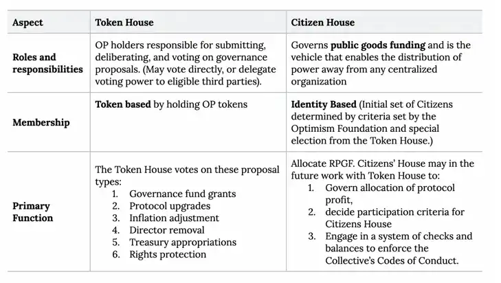 深度探讨Lido治理:权力结构中的相互制衡