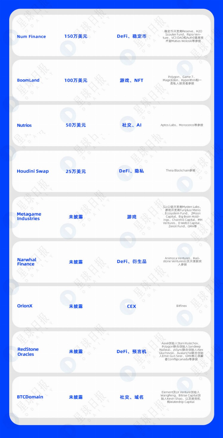 一周融资速递|29家项目获投已披露融资总额约为2.6亿美元（5.22-5.28）