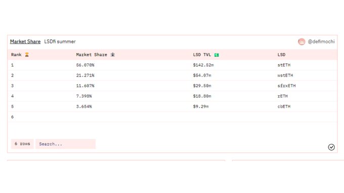 LSDFi协议数据群像：谁最受欢迎？谁最具增长潜力？