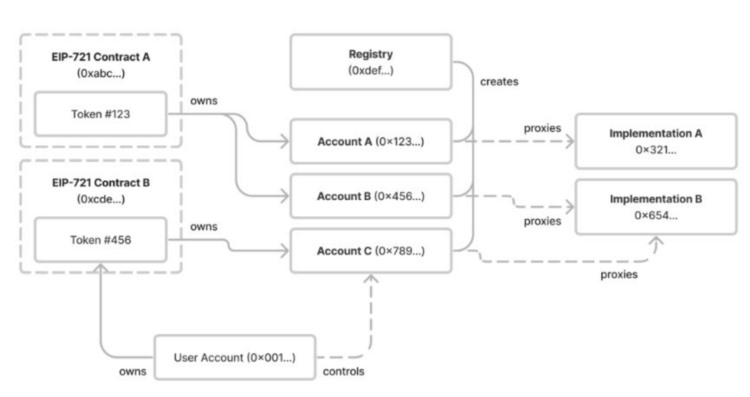 ERC-6551:NFT即钱包将带来SocialFi的新范式?