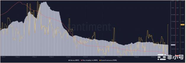 PEPE的炒作终于平息了，还是正在酝酿另一场反弹？