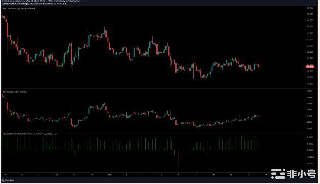 SOL多头坚守20美元的支撑位但由于缺乏支撑位需求显着