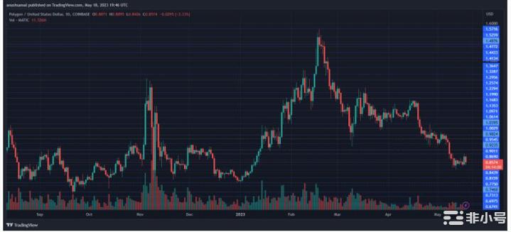 MATIC突破关键阻力位：这种突破能否持续？