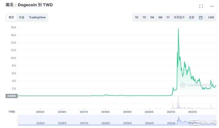 狗狗币价格走势预测2023-2025DOGE币前景如何？