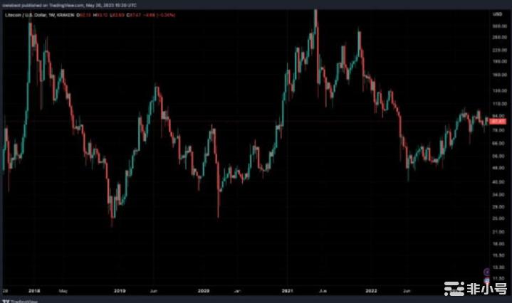 莱特币减半呈现看涨情景？LTC的减半能否带动币价翻倍？日线反弹前期大饼短暂领涨于以太即使后期以
