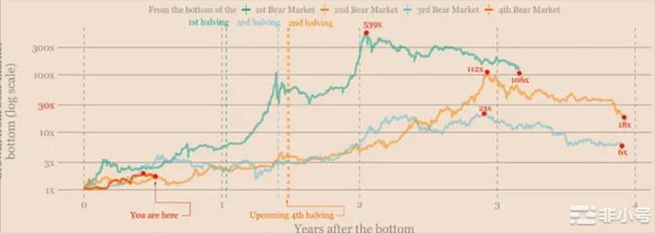 BTC 何时开启暴涨？下一个减半周期对BTC投资者有何影响？  比特币是