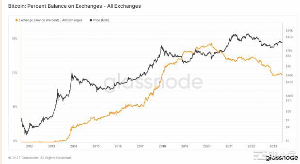 BTC鲸鱼退居二线但投资者可以保持冷静因为……