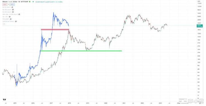 减半之后：比特币的4年周期仅仅是一个都市传说吗？