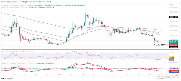 柴犬(SHIB)触发长期持有者的活动;链上损失达到两个月新高