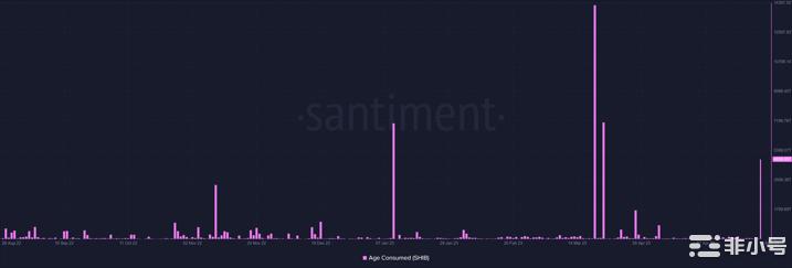柴犬(SHIB)触发长期持有者的活动;链上损失达到两个月新高