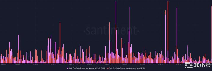 柴犬(SHIB)触发长期持有者的活动;链上损失达到两个月新高
