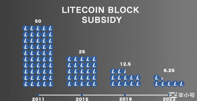 莱特币（LTC）即将减半活跃地址翻倍还有进场的机会吗？