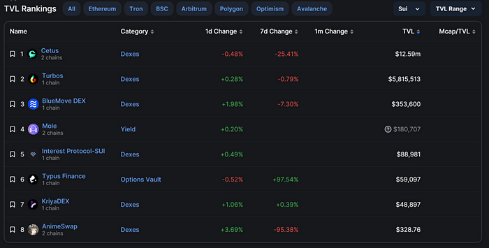 全方位解读Sui生态现状:链上基本面及最新进展