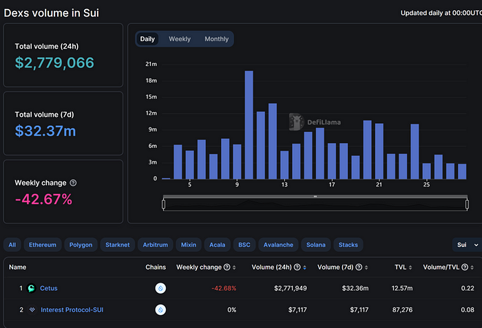 全方位解读Sui生态现状:链上基本面及最新进展