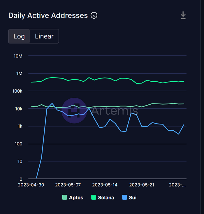 全方位解读Sui生态现状:链上基本面及最新进展