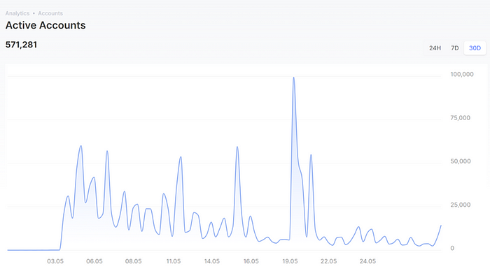 全方位解读Sui生态现状:链上基本面及最新进展