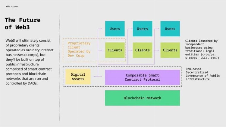 a16z：解密Web3协议去中心化的关键要素