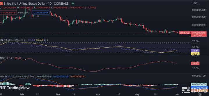 SHIB很快就会暴涨吗?