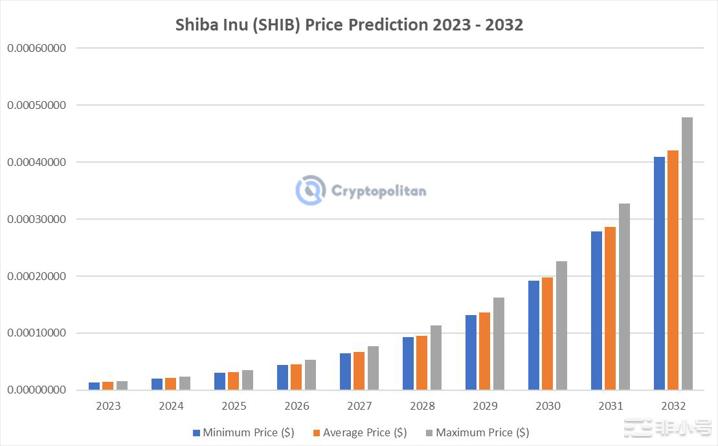 SHIB很快就会暴涨吗?