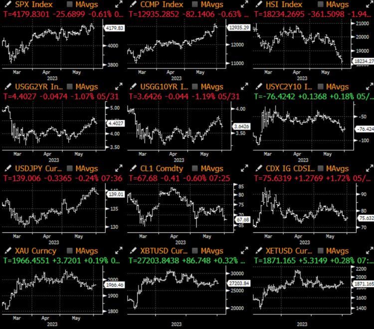 SignalPlus投资研报20230601：美债上限投票通过6月将考虑暂停加息
