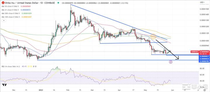 随着模因币的腾飞现在是柴犬SHIB的一个很好的切入点吗?