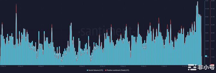 LTC以可观的收益给投资者带来惊喜;这是接下来可能发生的事情