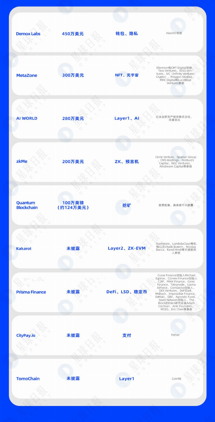 一周融资速递|19家项目获投已披露融资总额约为1.67亿美元(5.29-6.4)