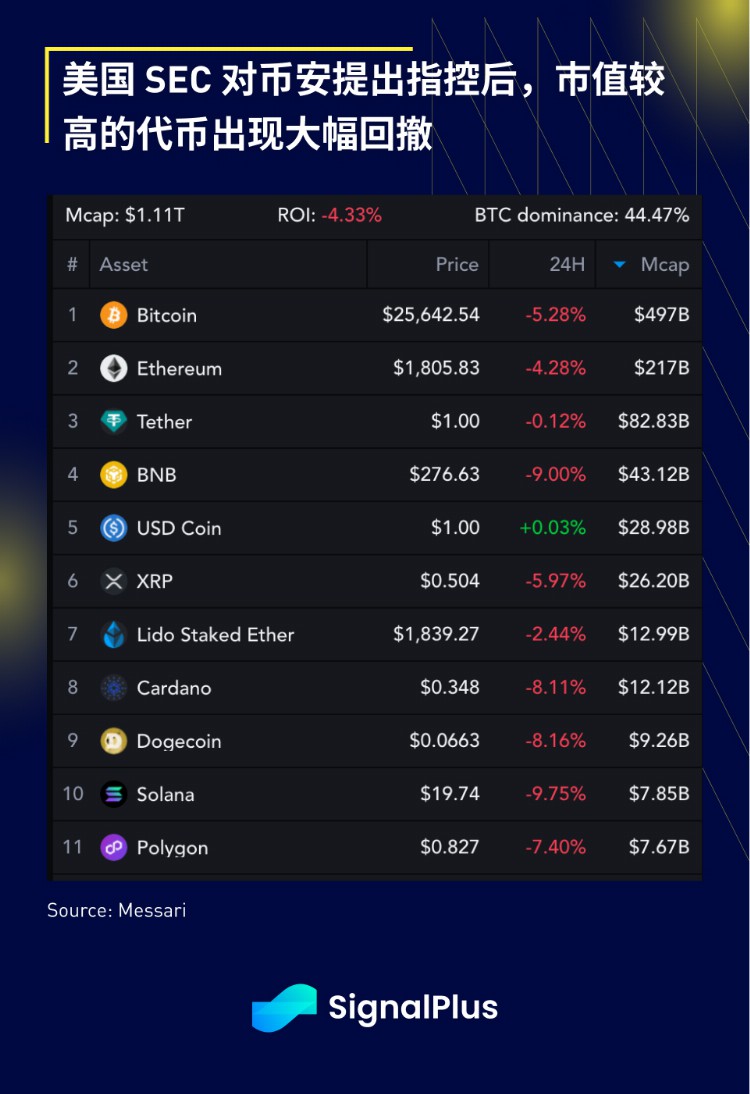 SignalPlus宏观研报20230606:通胀软著陆SEC对币安展开指控