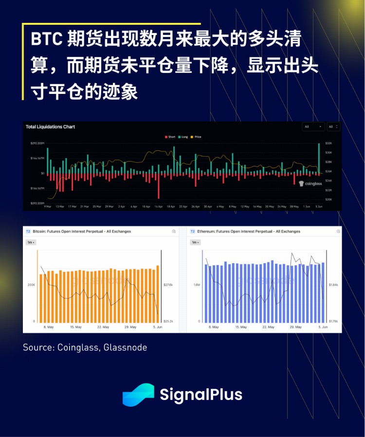 SignalPlus宏观研报20230606:通胀软著陆SEC对币安展开指控
