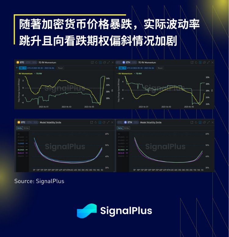 SignalPlus宏观研报20230606:通胀软著陆SEC对币安展开指控